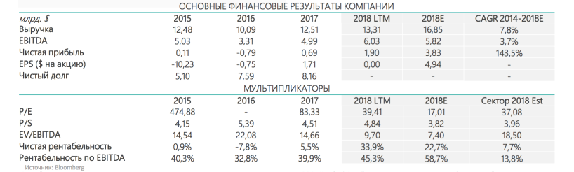 Мультипликатор EBITDA. Формула и примеры расчета FinanceMarker.ru