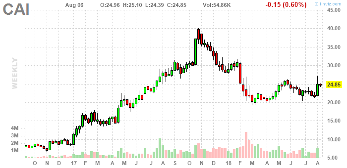 CAI International возит деньги контейнерами