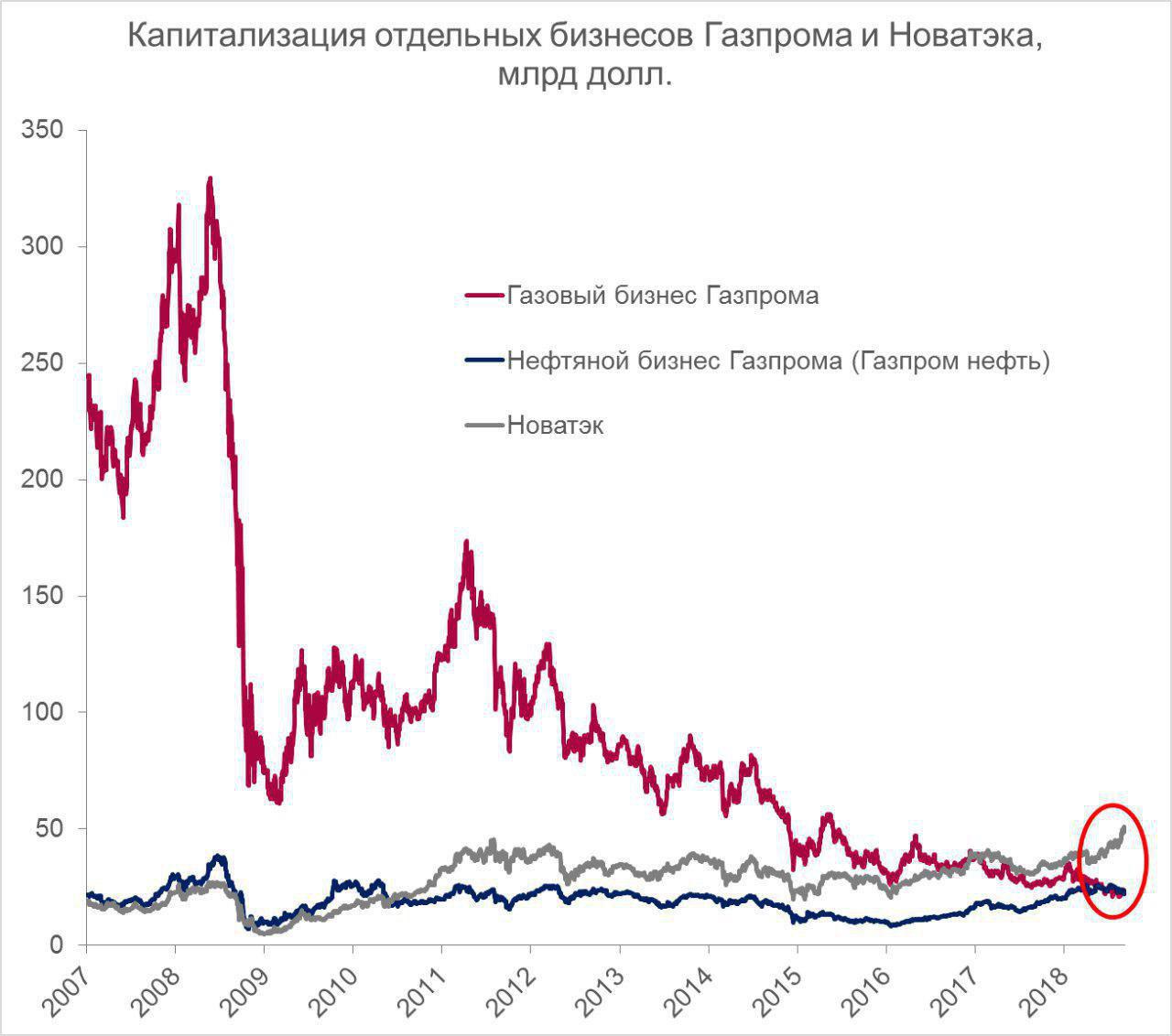 Газпром: дешевое достояние