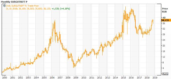 Сургутнефтегаз - большая заначка (да нельзя потратить)