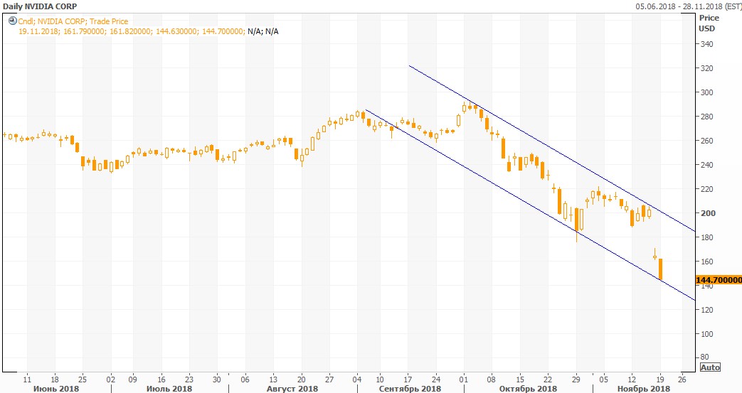 NVIDIA - пора покупать перепроданные акции