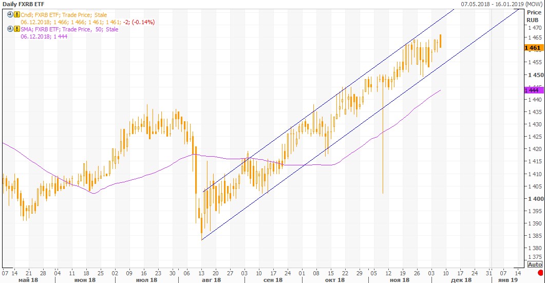 Финам теханализ. FXRB ETF. Ликвидность Finex. FXRB / Finex tradable Russian Corporate Bonds UCITS ETF (RUB). Валютное хеджирование FXRB.