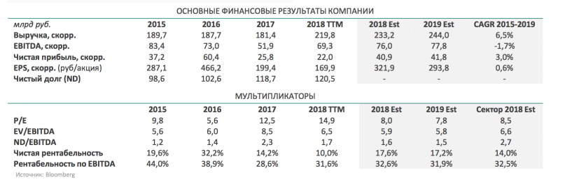 Фосагро: инвестиционная программа закончена, начинается программа для инвесторов