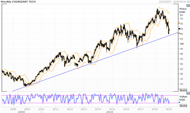 Когнитивный диссонанс у акций Cognizant