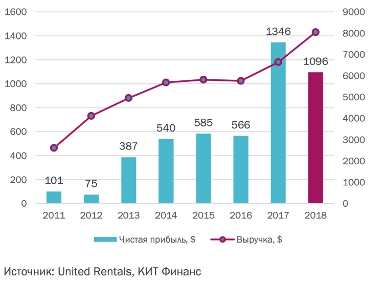 United Rentals: заработаем на росте строительства в США