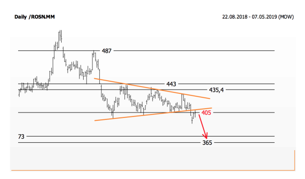 Роснефть: и все-таки "шорт"