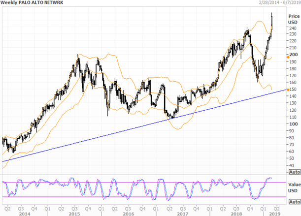 Palo Alto Networks: покупаем дорого, чтобы продать еще дороже