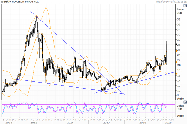 Horizon Pharma продолжит расширять горизонты