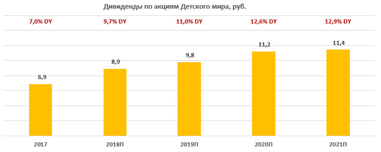 "Детский мир" - лучшая дивидендная история в ритейле