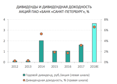 Банк Санкт-Петербург наводит мосты с инвесторами
