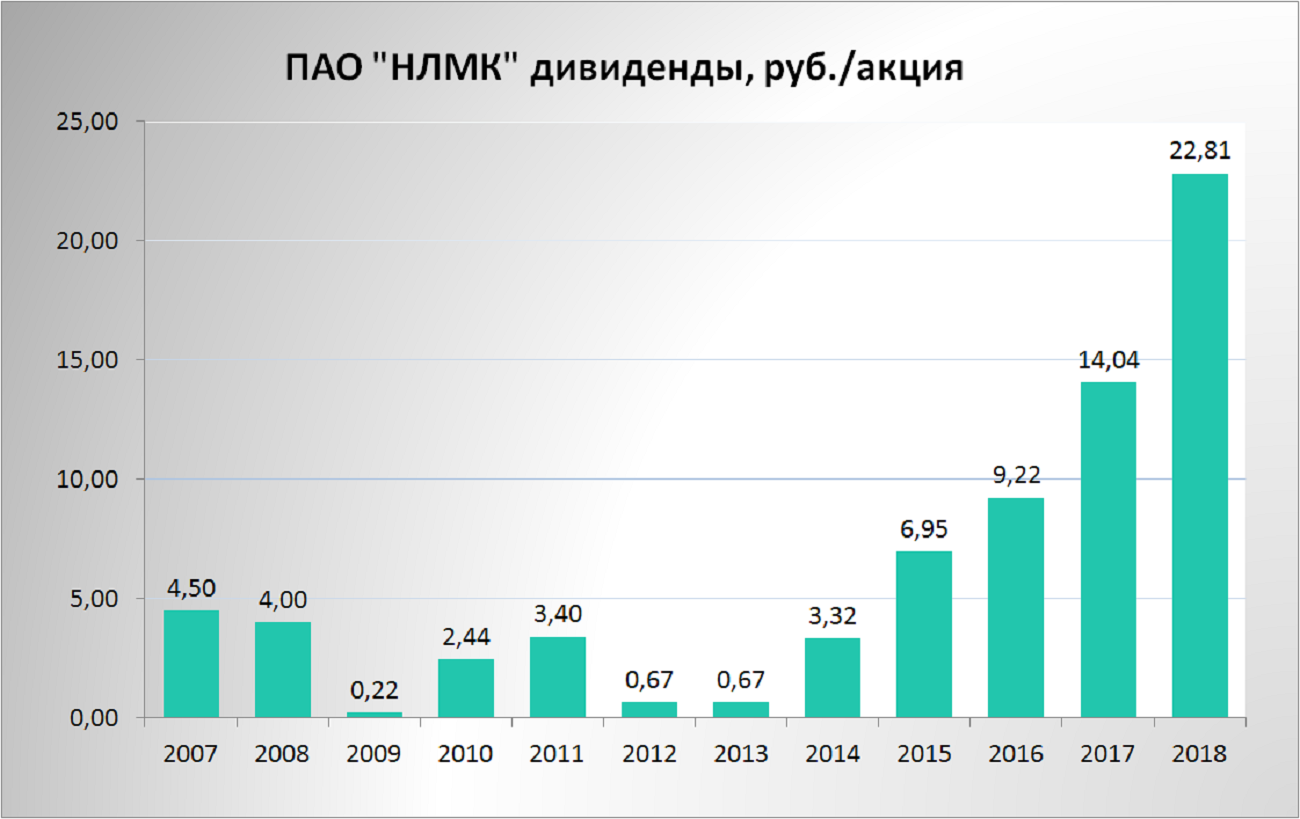 Дивиденды за 10 лет. Дивиденды ПАО НЛМК. Акции НЛМК дивиденды. NLMK дивиденды. Дивиденды компаний.