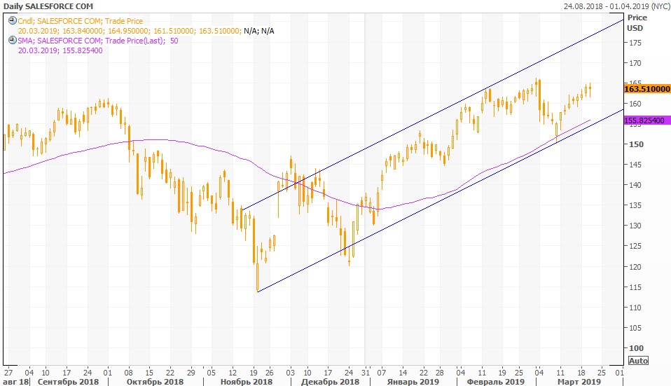 Salesforce.com: CRM-системы захватывают мир