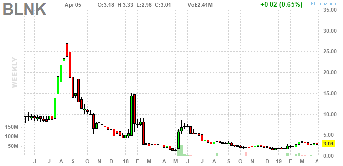 Сколько можно проехать на одной зарядке от Blink?