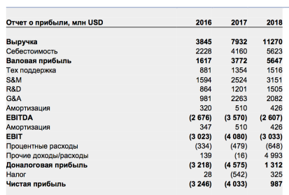 Главное IPO 2019: Пациент жив или УБЕР?