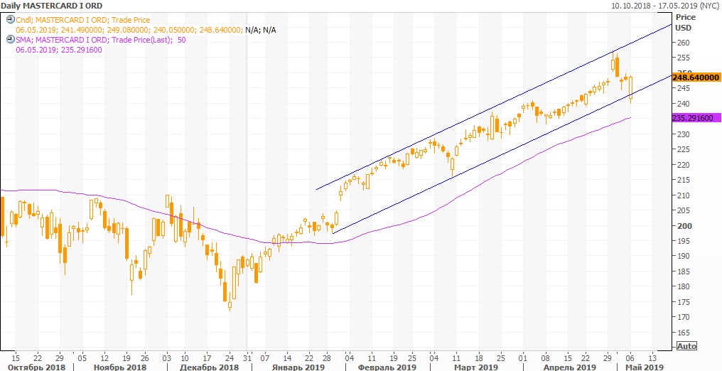 MasterCard - плати цифрой