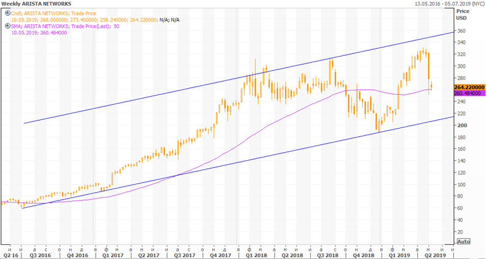 Arista за триста - мечта финансиста (#4)