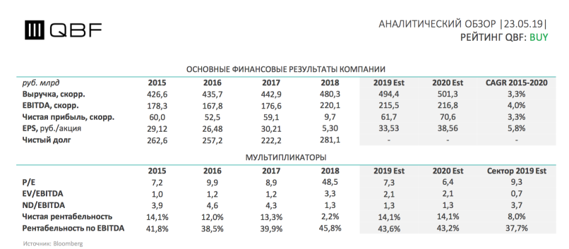 МТС: с чистой прибылью - с чистой совестью