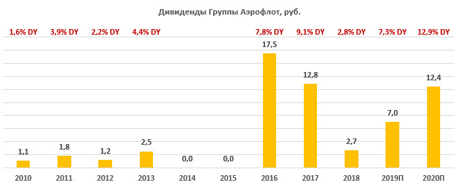 Аэрофлот: покупать надо, когда грустно?