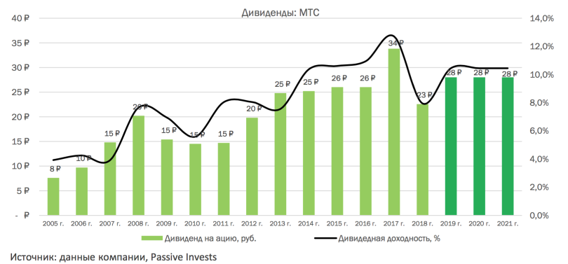МТС: не говори "гэп", пока не перепрыгнешь