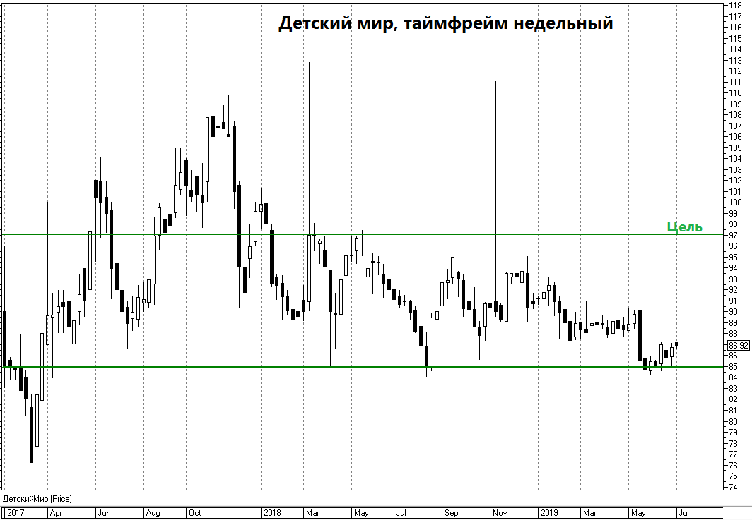 Бкс графики. Детский мир график.