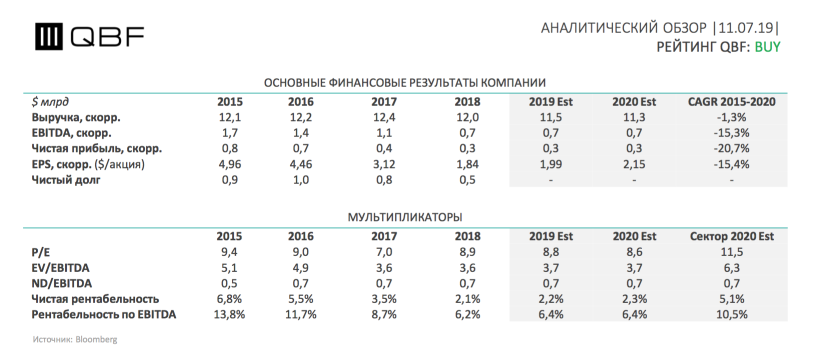 Bed Bath & Beyond - для инвесторов с активной жизненной позицией