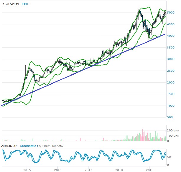 Покупка хая Хай-тека