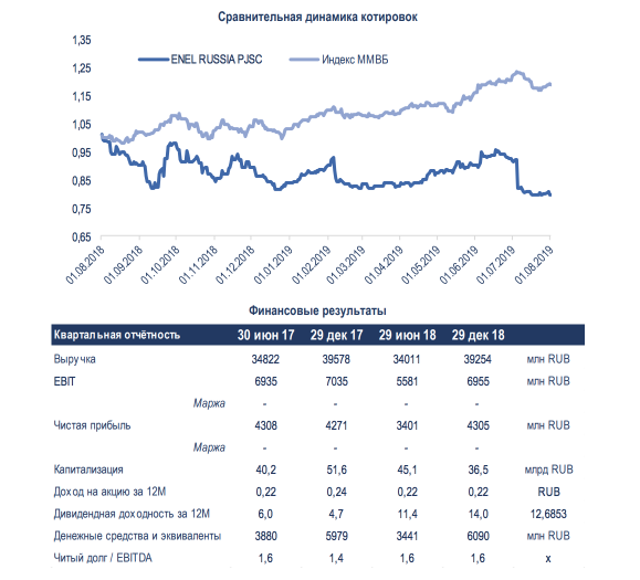 Энел не ангел
