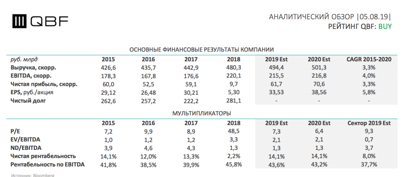 Сможет ли МТС удивить? (инвесторов)