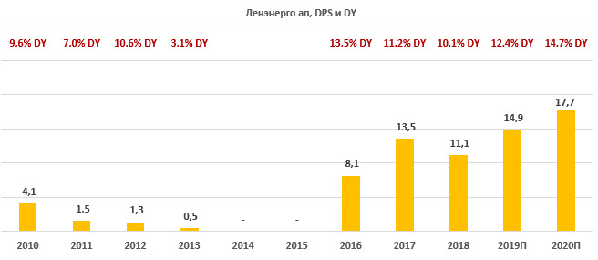 Дивиденды Ленэнерго - прогноз на 2019 и 2020 от Финам