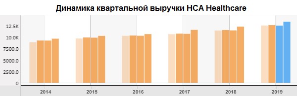 HCA Healthcare - для спокойствия инвесторов в неспокойное время