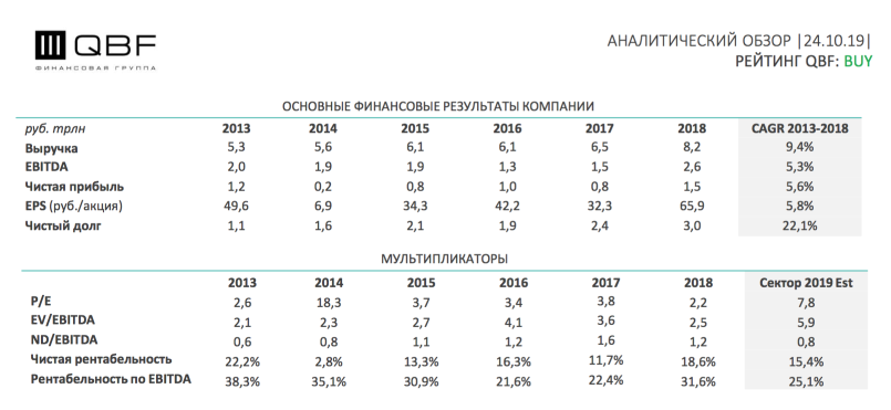 Газпром, газ в пол