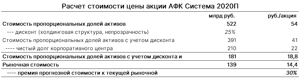 Оценка потенциала стоимости акций АФК Система. Идея от ITI Capital.