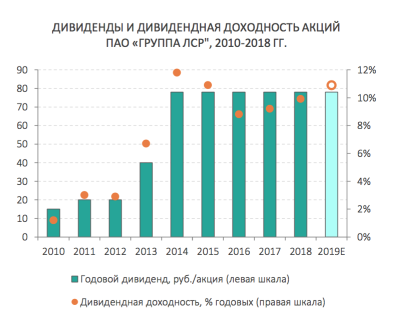 Районы-кварталы, жилые массивы, акции ЛСР растут красиво