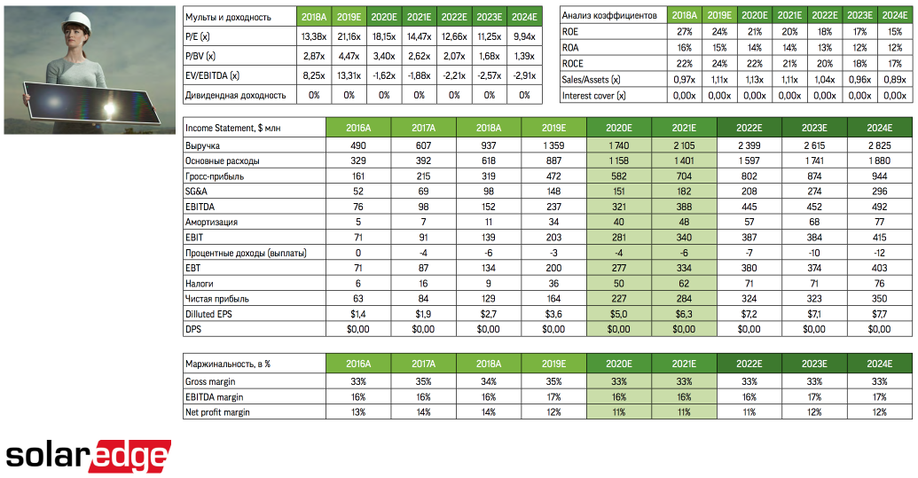 SolarEdge Technologies - прибыльное место под солнцем
