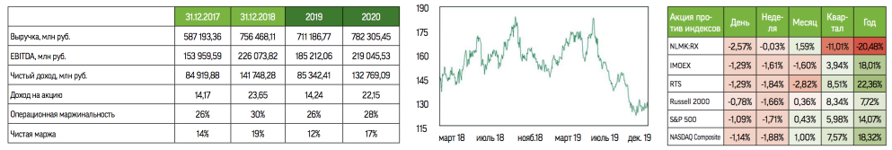 НЛМК - Устойчивость к шокам и высокий дивиденд