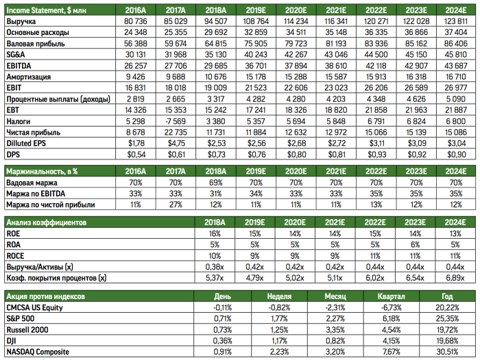 Comcast Corp.: готовимся к выборам в США