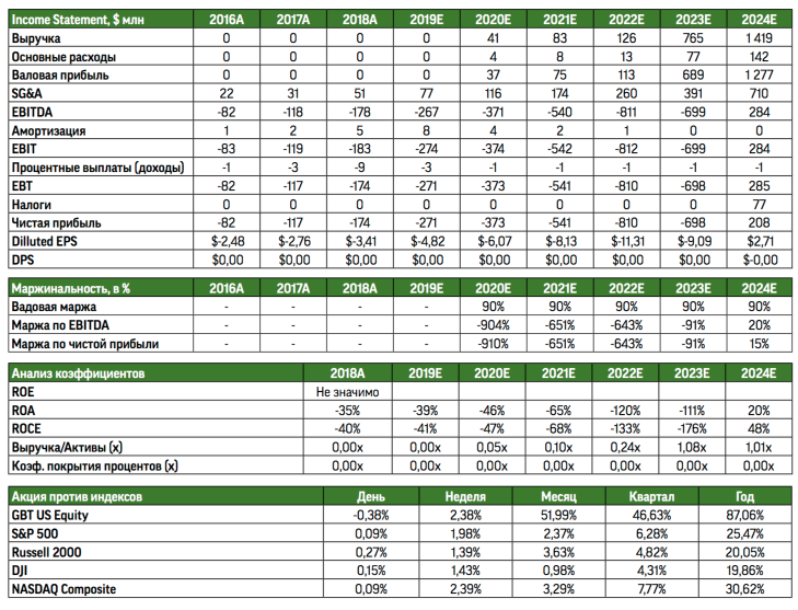 GBT - биотех не для всех