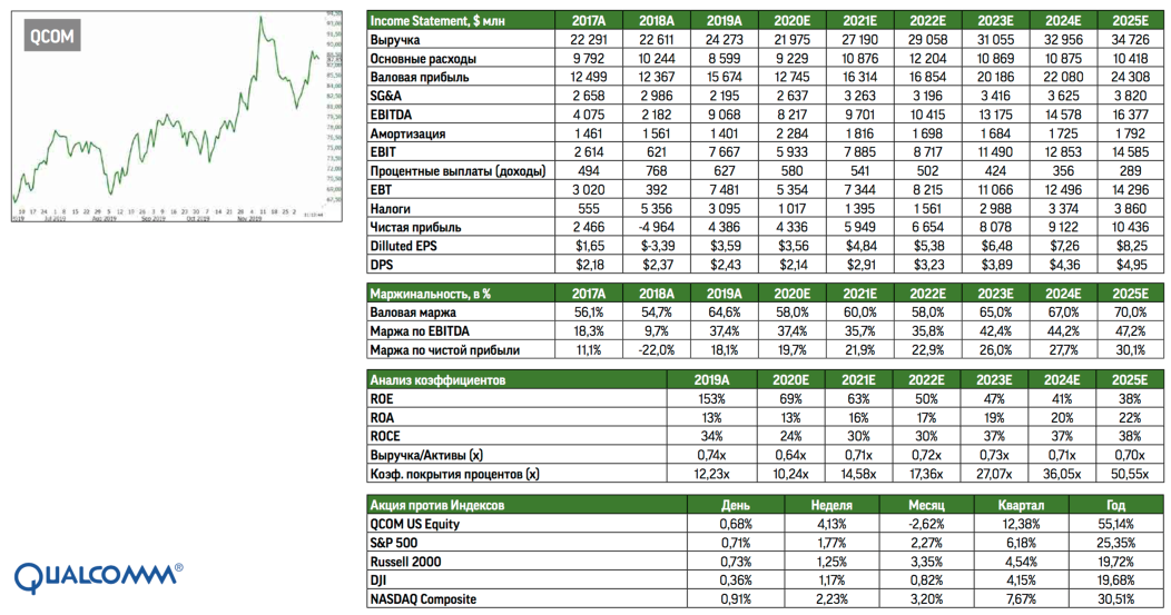 Qualcomm нашел точку 5G у инвесторов