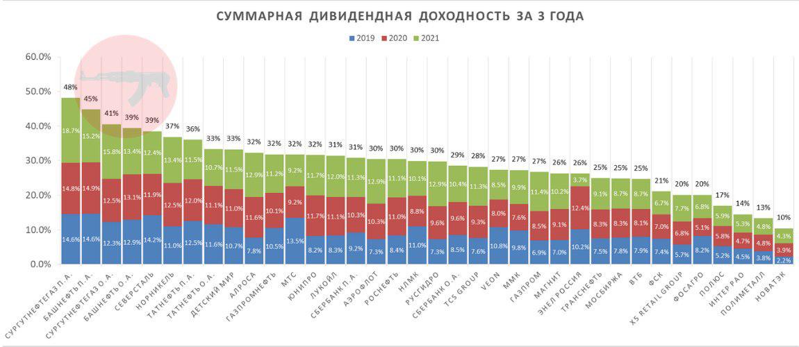 Дивидендная доходность