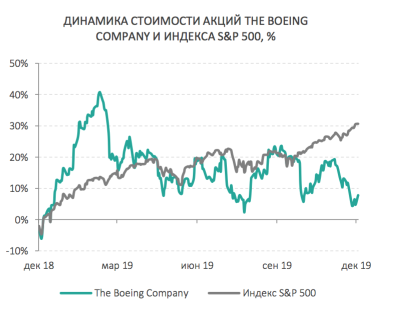 Акции боинга график