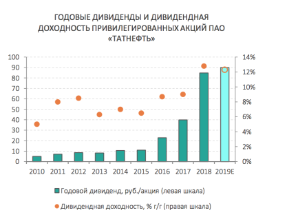 Татнефть все еще та