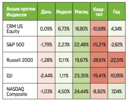 Salesforce: то, что не убивает портфель, делает его сильнее
