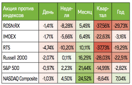 Роснефть: инвесторы под ОПЕКой