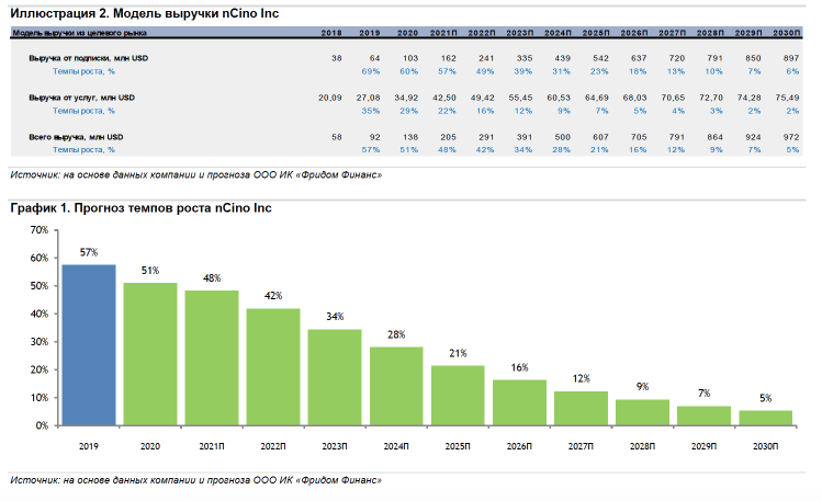 IPO NCNO: операционная система для банков
