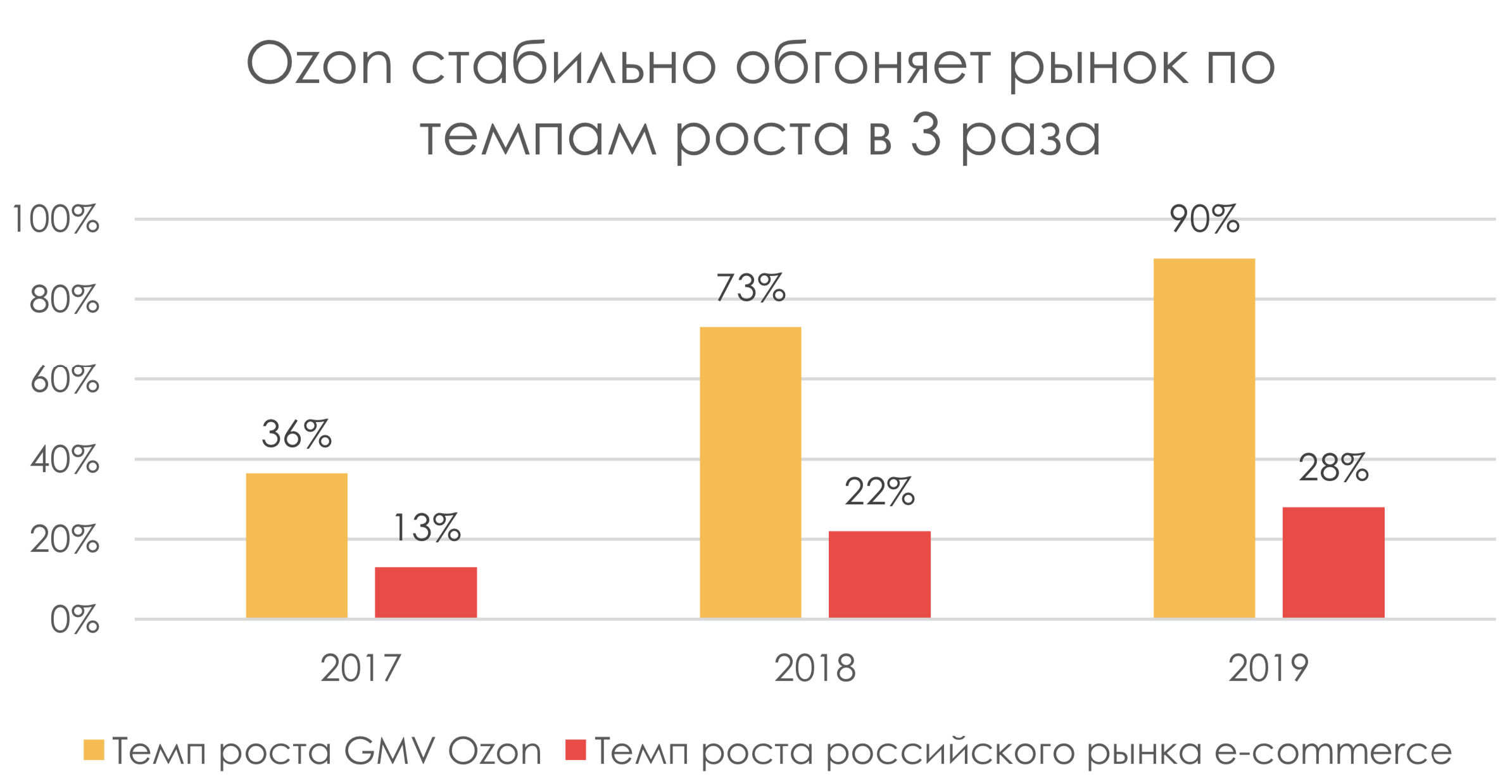 Ozon, распродажа будет?