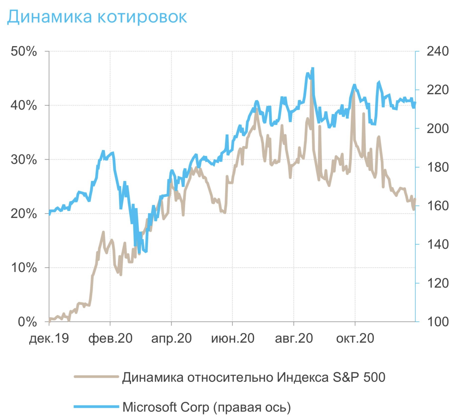 Microsoft - дорога в Облака