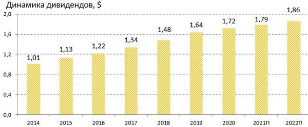 Добавьте в портфель Американской Экспрессии