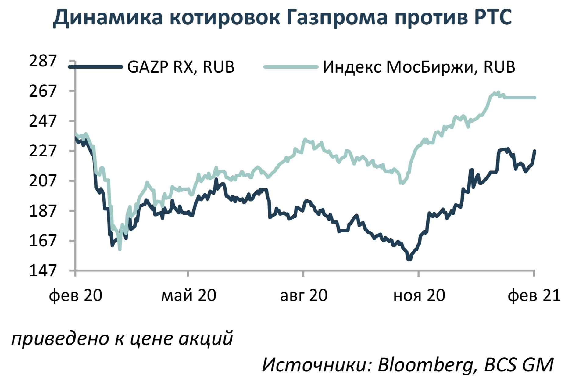 Газпром - ждем опережающей динамики от фаворита
