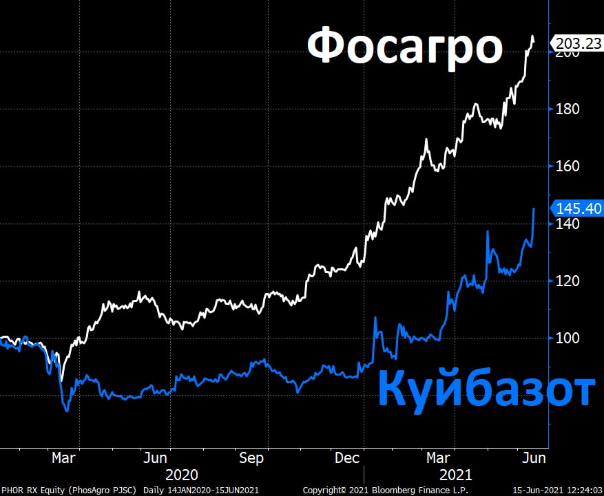Сравнительная динамика акций Фосагро и КуйбышевАзота