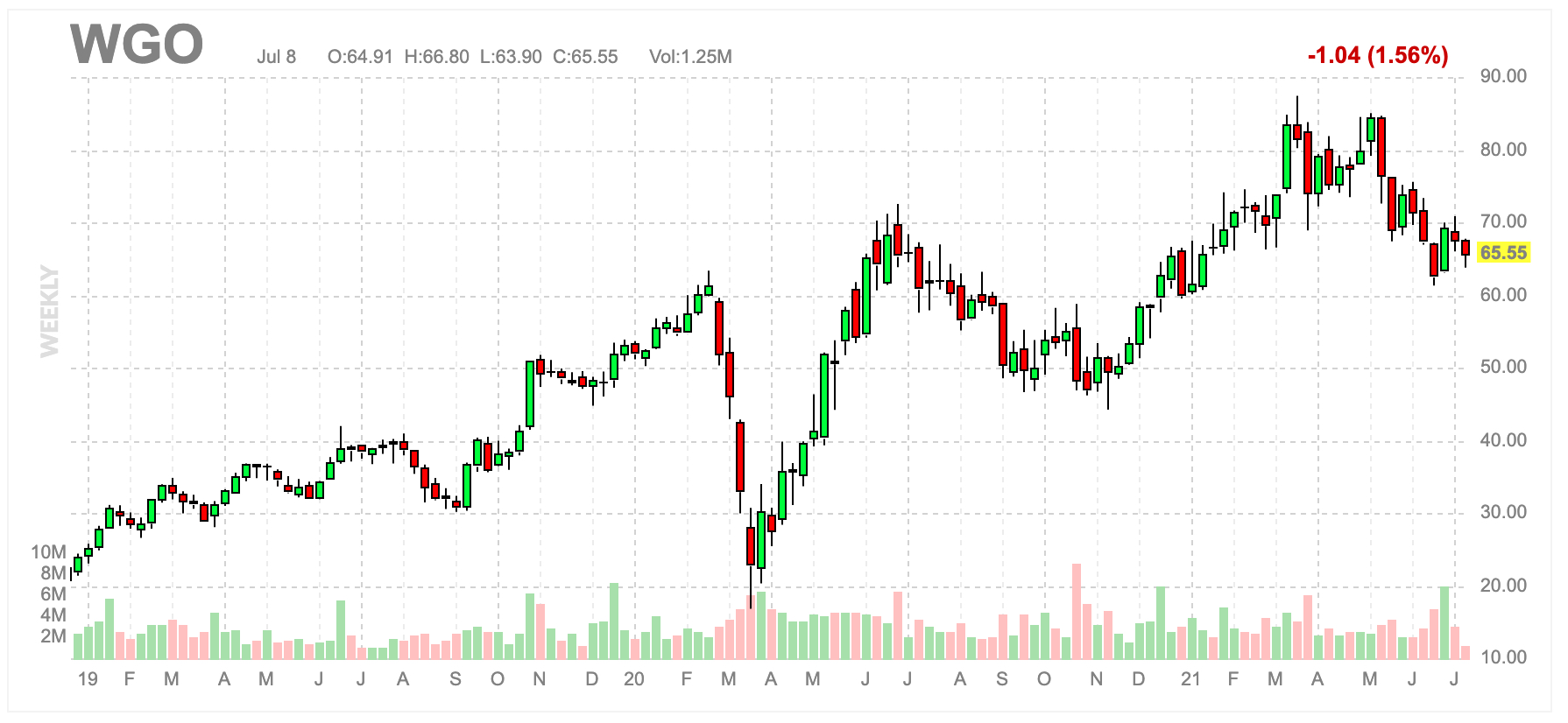 График акций  Winnebago Industries - идея от аналитиков ВТБ.